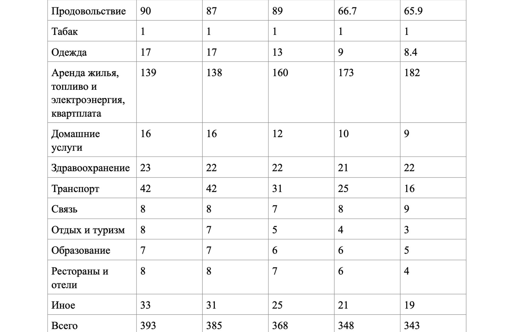 Таблица 2. Расходы иранских домохозяйств по категориям в базовых ценах 2016 года (2016–2020, млн иранских риалов)