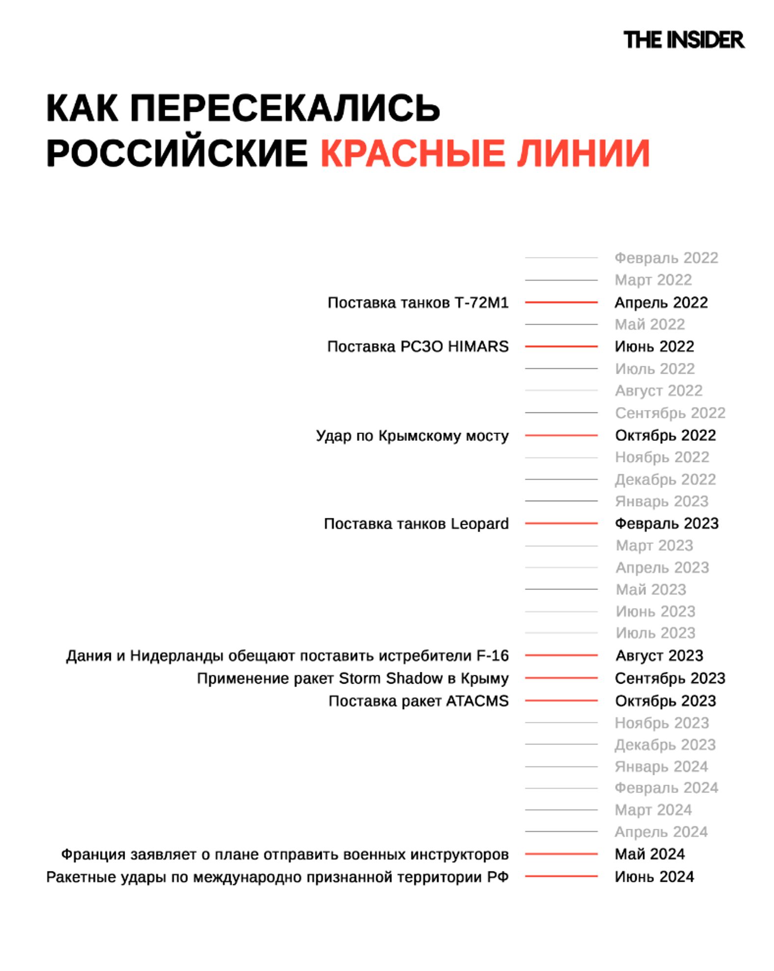 Как западные союзники Украины пересекали красные линии Кремля