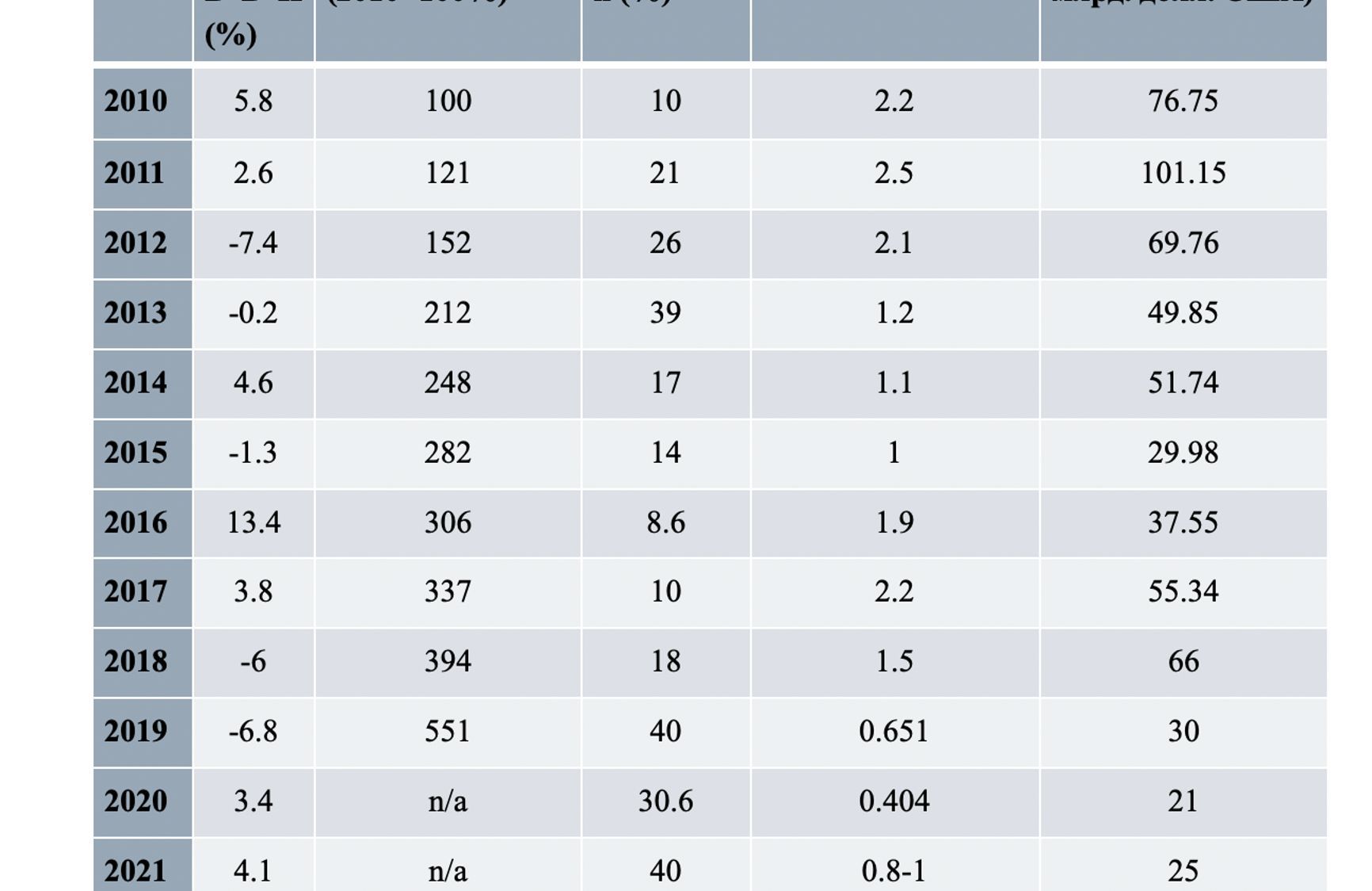 Table 1: Iran's economic performance indicators in 2010-2023  Sources: World Bank, Central Bank of Iran, Parliament of Iran. The 2022 and 2023 data and the 2021-2023 oil indicators are estimated